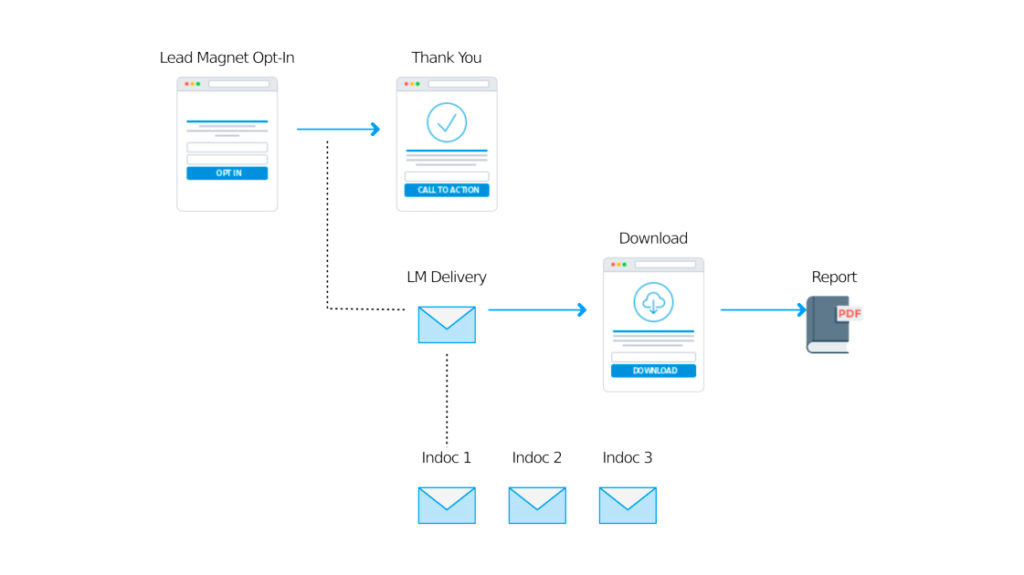 Schema di optin funnel realizzato con funnelytics.